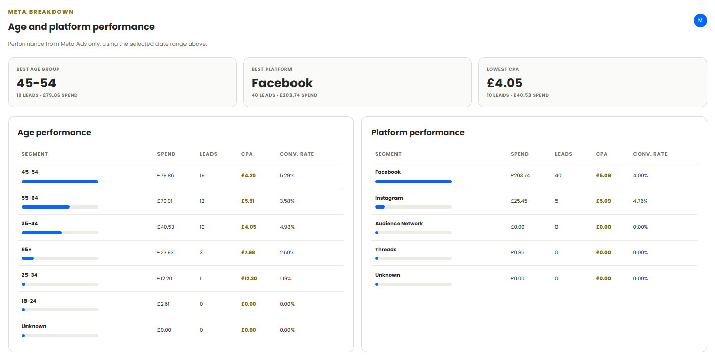 Paid media performance reporting dashboard