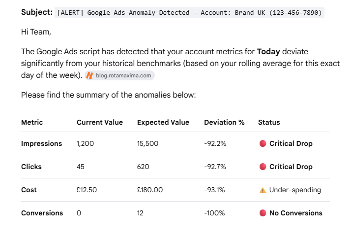 Google Ads anomaly detection alert generated by automated monitoring