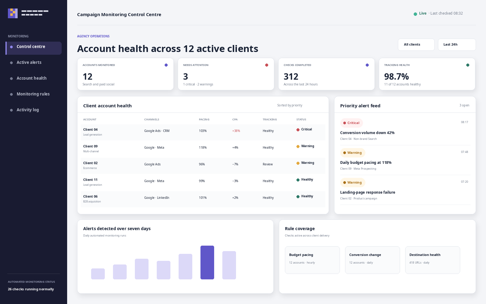digital marketing agency automated campaign moonitoring